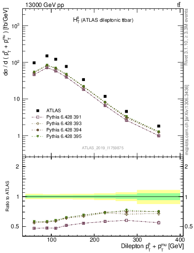 Plot of ll.ht in 13000 GeV pp collisions