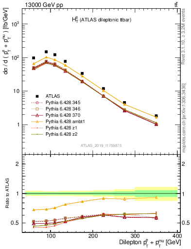 Plot of ll.ht in 13000 GeV pp collisions