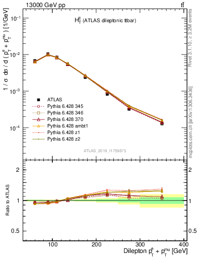 Plot of ll.ht in 13000 GeV pp collisions