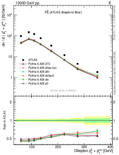 Plot of ll.ht in 13000 GeV pp collisions