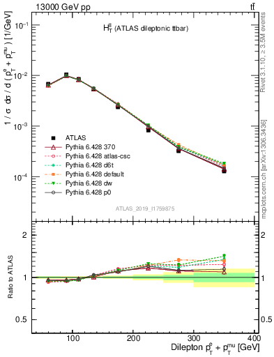 Plot of ll.ht in 13000 GeV pp collisions