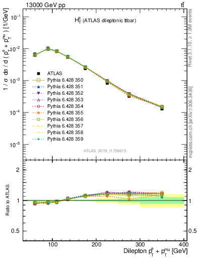 Plot of ll.ht in 13000 GeV pp collisions