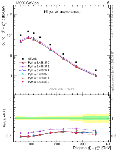 Plot of ll.ht in 13000 GeV pp collisions