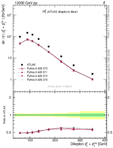 Plot of ll.ht in 13000 GeV pp collisions