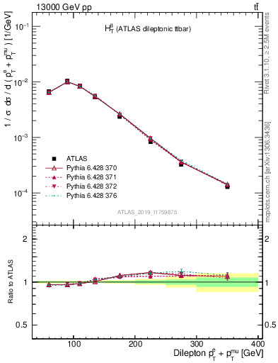 Plot of ll.ht in 13000 GeV pp collisions