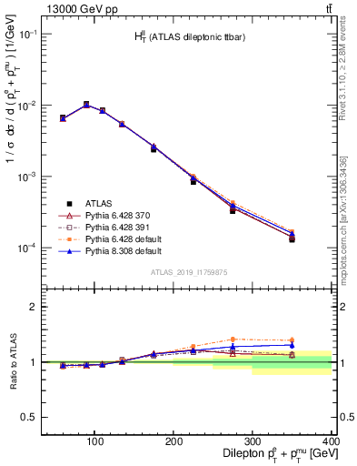 Plot of ll.ht in 13000 GeV pp collisions