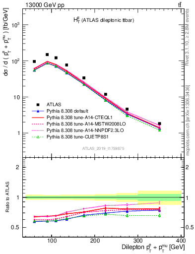 Plot of ll.ht in 13000 GeV pp collisions