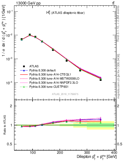 Plot of ll.ht in 13000 GeV pp collisions