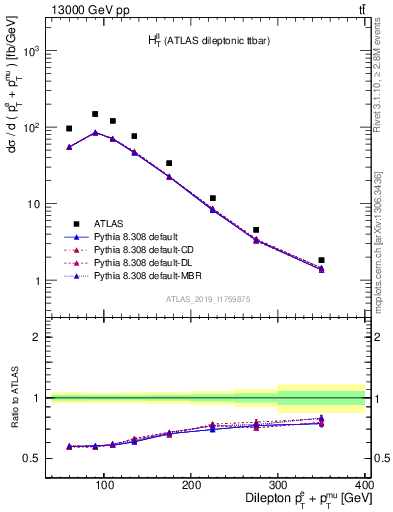 Plot of ll.ht in 13000 GeV pp collisions