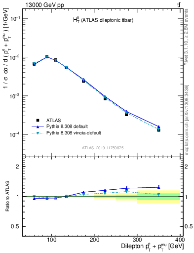 Plot of ll.ht in 13000 GeV pp collisions