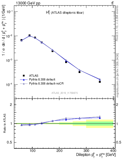 Plot of ll.ht in 13000 GeV pp collisions