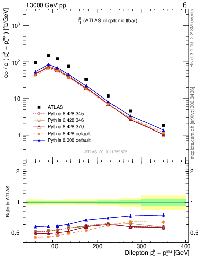 Plot of ll.ht in 13000 GeV pp collisions