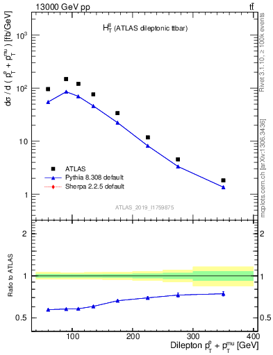 Plot of ll.ht in 13000 GeV pp collisions