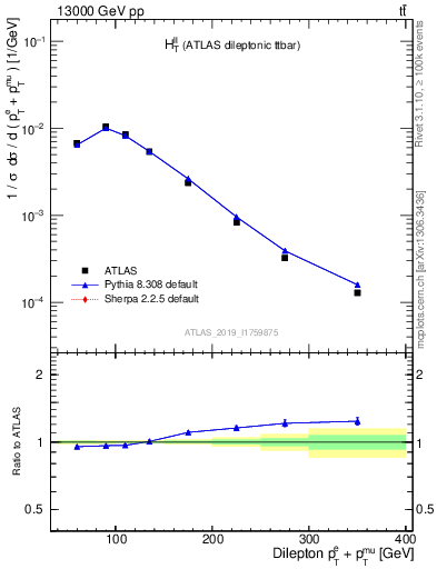 Plot of ll.ht in 13000 GeV pp collisions