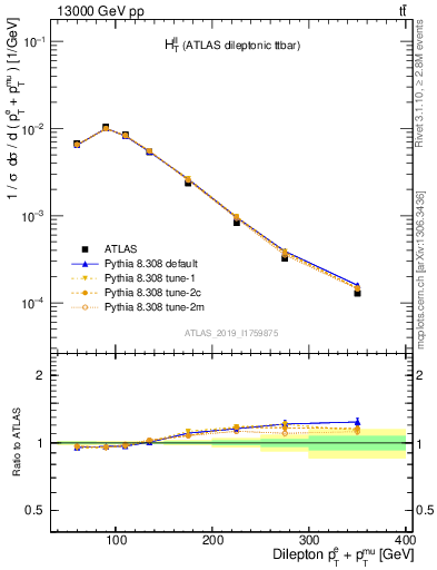 Plot of ll.ht in 13000 GeV pp collisions