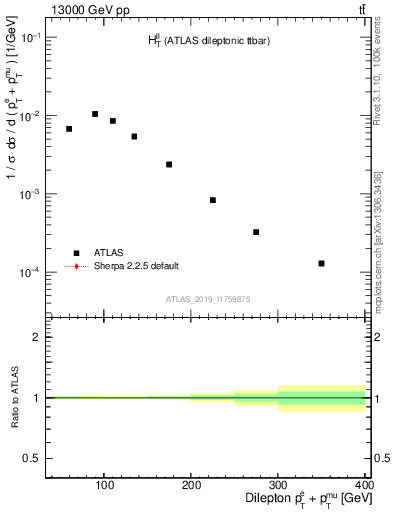 Plot of ll.ht in 13000 GeV pp collisions