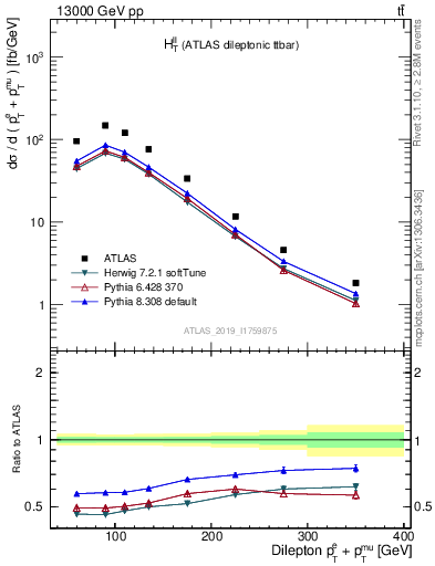 Plot of ll.ht in 13000 GeV pp collisions