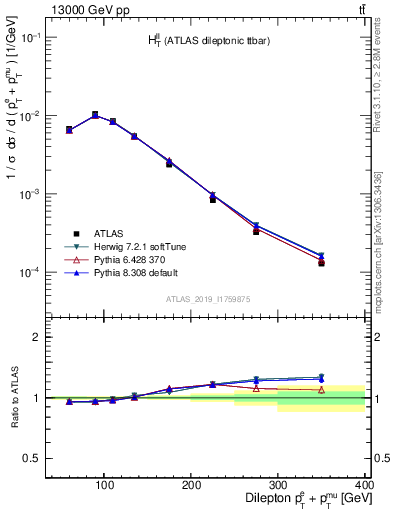 Plot of ll.ht in 13000 GeV pp collisions