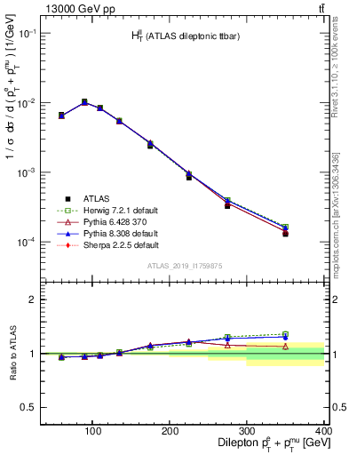 Plot of ll.ht in 13000 GeV pp collisions