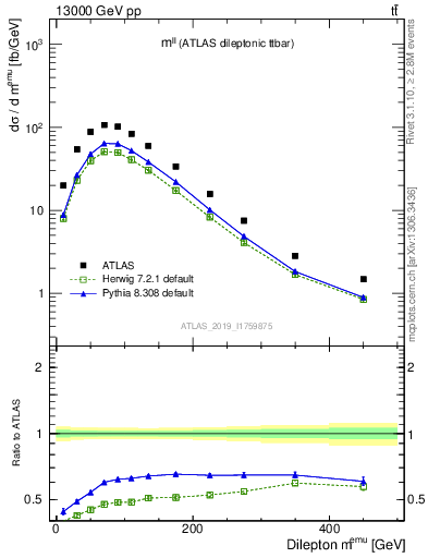 Plot of ll.m in 13000 GeV pp collisions