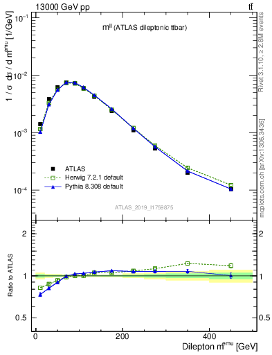 Plot of ll.m in 13000 GeV pp collisions