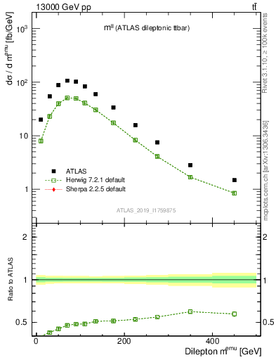 Plot of ll.m in 13000 GeV pp collisions