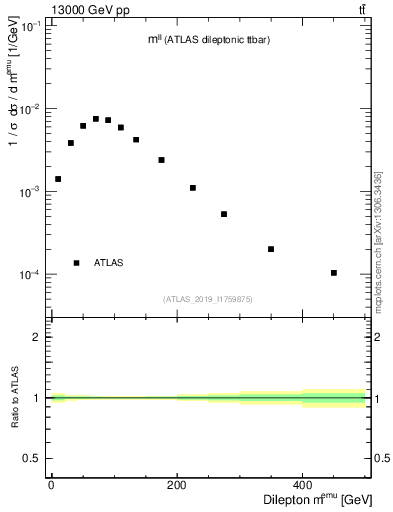 Plot of ll.m in 13000 GeV pp collisions