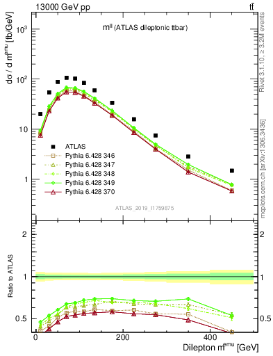 Plot of ll.m in 13000 GeV pp collisions