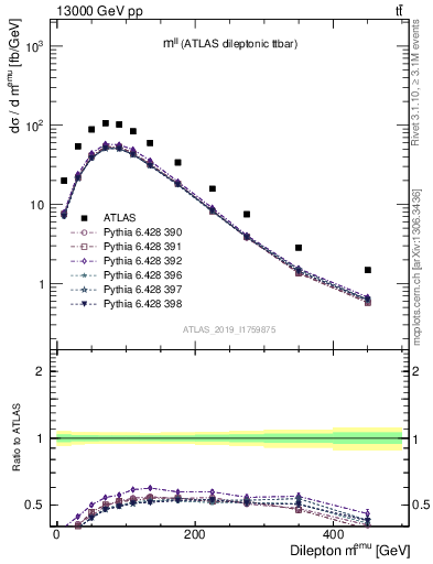 Plot of ll.m in 13000 GeV pp collisions