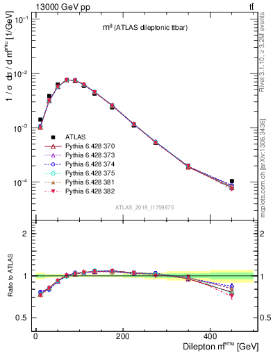 Plot of ll.m in 13000 GeV pp collisions