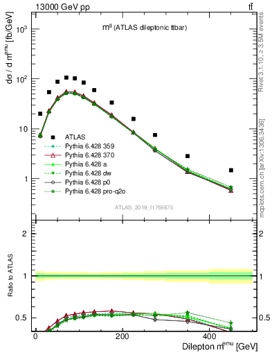 Plot of ll.m in 13000 GeV pp collisions