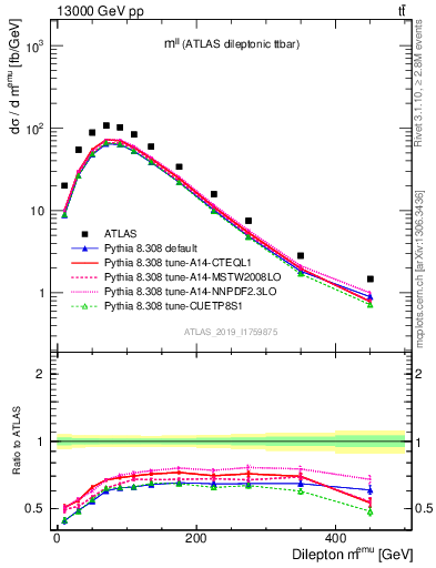 Plot of ll.m in 13000 GeV pp collisions