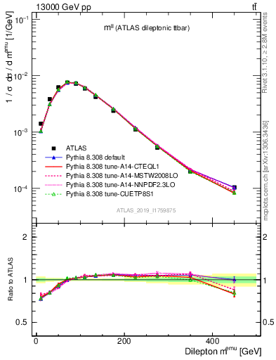 Plot of ll.m in 13000 GeV pp collisions