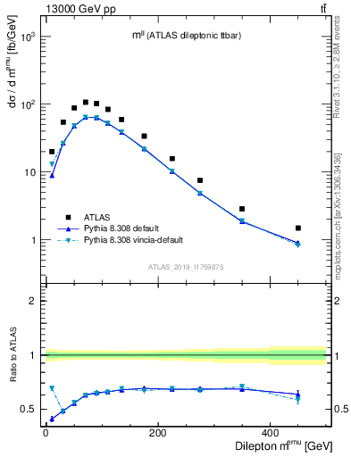 Plot of ll.m in 13000 GeV pp collisions