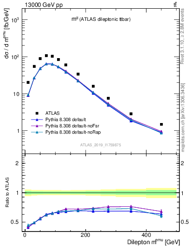 Plot of ll.m in 13000 GeV pp collisions