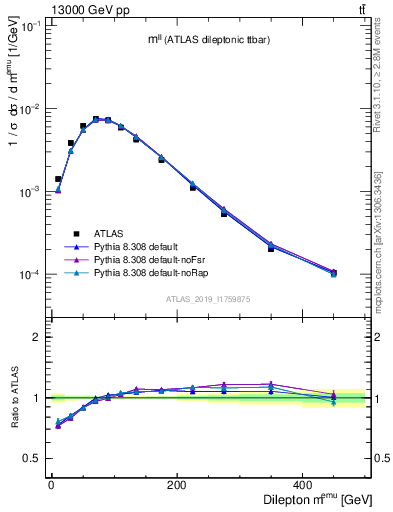 Plot of ll.m in 13000 GeV pp collisions