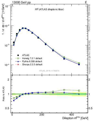 Plot of ll.m in 13000 GeV pp collisions