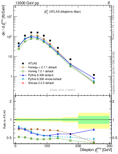 Plot of ll.pt in 13000 GeV pp collisions