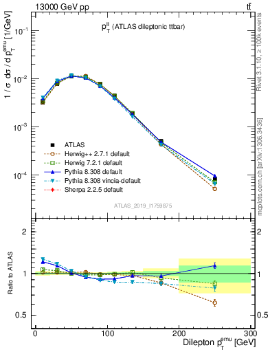 Plot of ll.pt in 13000 GeV pp collisions