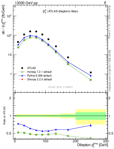 Plot of ll.pt in 13000 GeV pp collisions