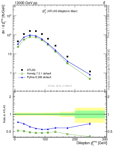 Plot of ll.pt in 13000 GeV pp collisions