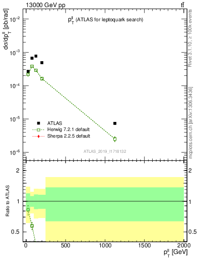 Plot of ll.pt in 13000 GeV pp collisions