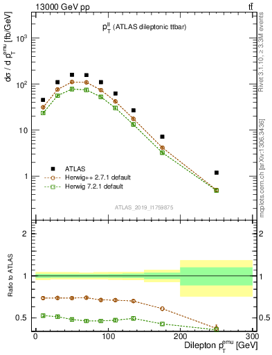 Plot of ll.pt in 13000 GeV pp collisions