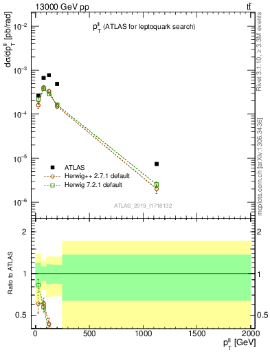 Plot of ll.pt in 13000 GeV pp collisions