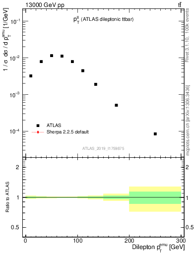 Plot of ll.pt in 13000 GeV pp collisions