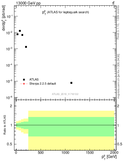 Plot of ll.pt in 13000 GeV pp collisions