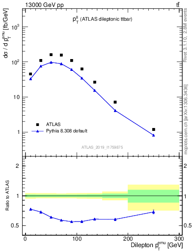 Plot of ll.pt in 13000 GeV pp collisions