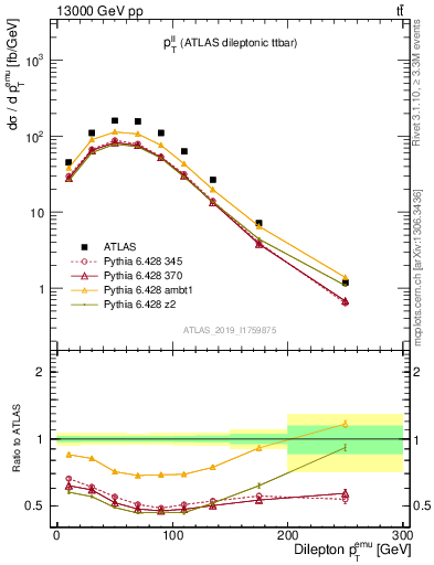 Plot of ll.pt in 13000 GeV pp collisions