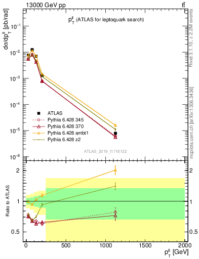 Plot of ll.pt in 13000 GeV pp collisions