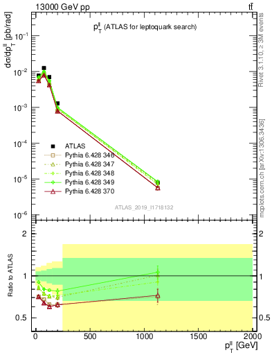 Plot of ll.pt in 13000 GeV pp collisions